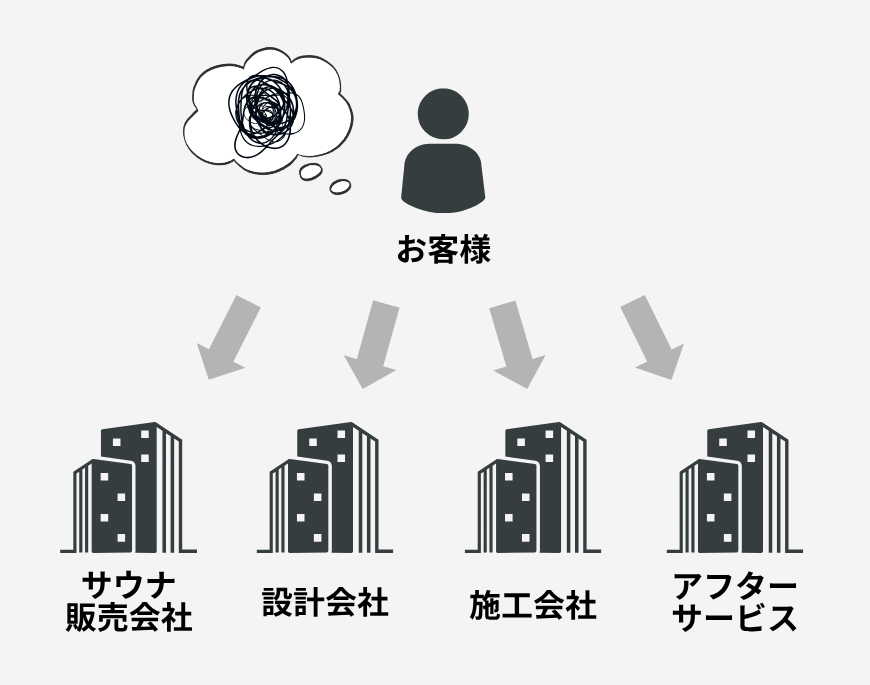 お客様から各会社に連絡