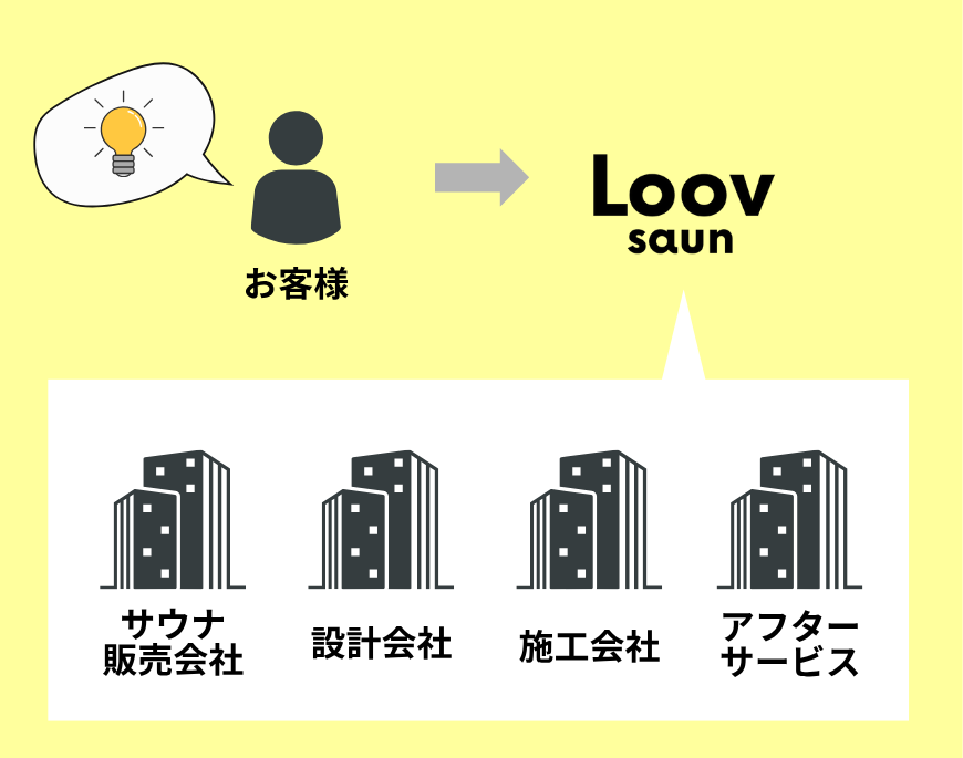 お客様から当社に一括依頼